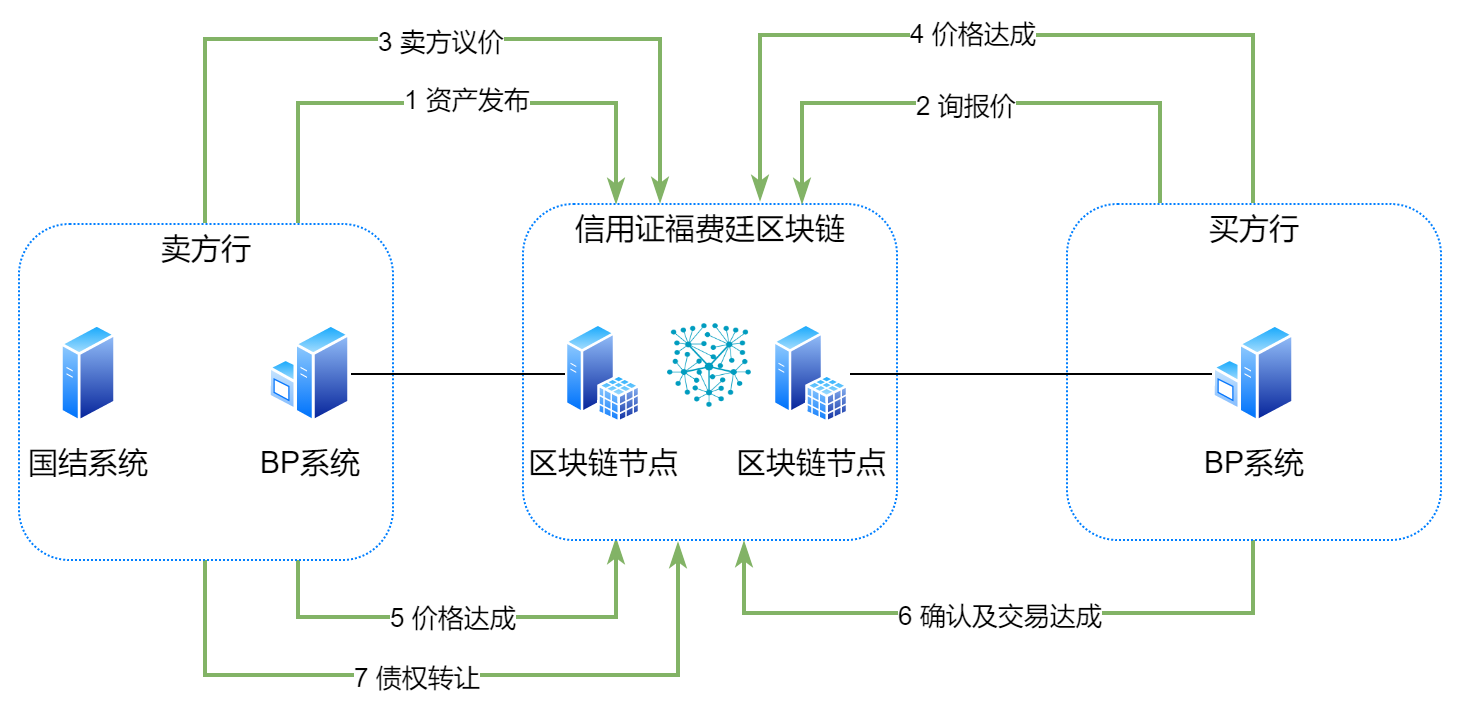 國(guó)內(nèi)信用證福費(fèi)廷系統(tǒng)(圖2)